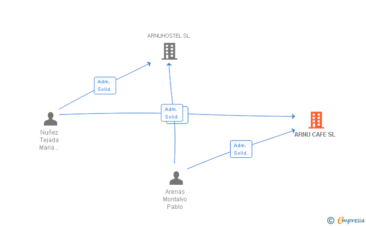 Vinculaciones societarias de ARNU CAFE SL