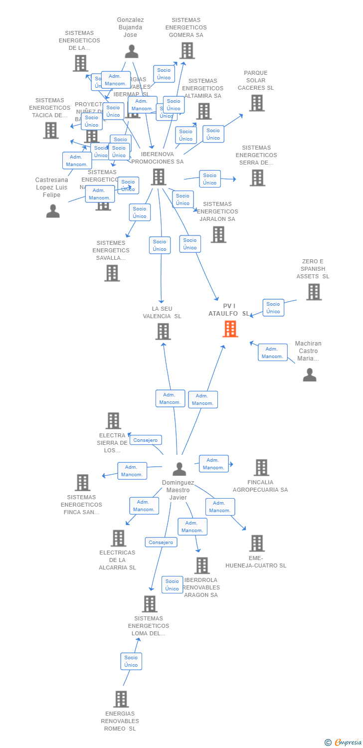 Vinculaciones societarias de PV I ATAULFO SL