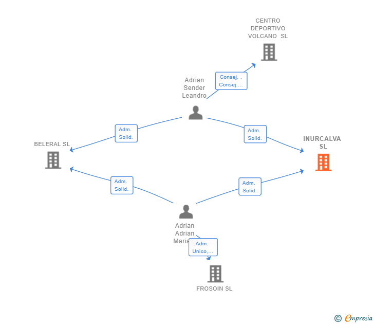 Vinculaciones societarias de INURCALVA SL