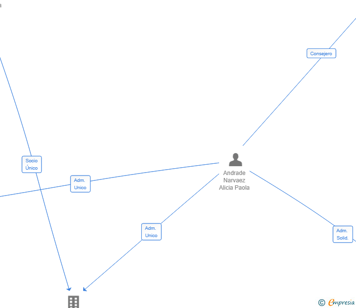 Vinculaciones societarias de PRIME HEALTHCARE HOLDING SL