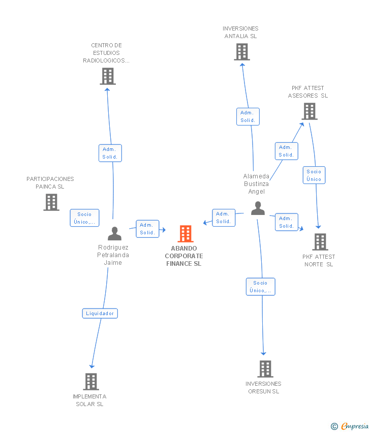 Vinculaciones societarias de ABANDO CORPORATE FINANCE SL