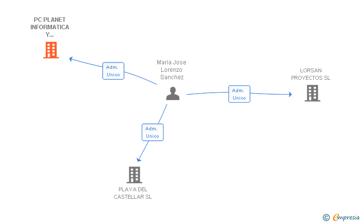 Vinculaciones societarias de PALORMUR SL