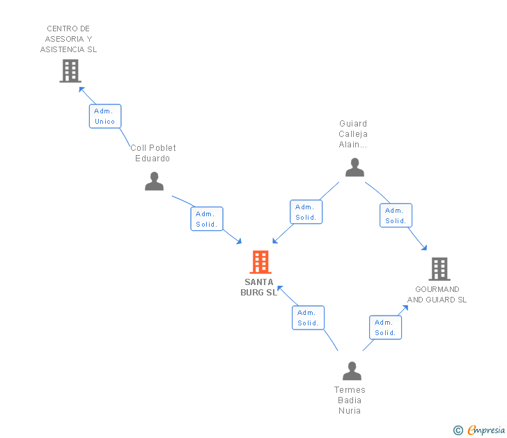 Vinculaciones societarias de SANTA BURG SL