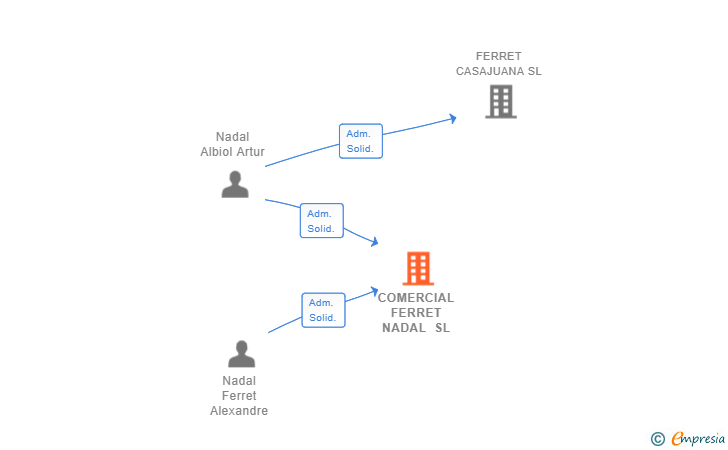 Vinculaciones societarias de COMERCIAL FERRET NADAL SL