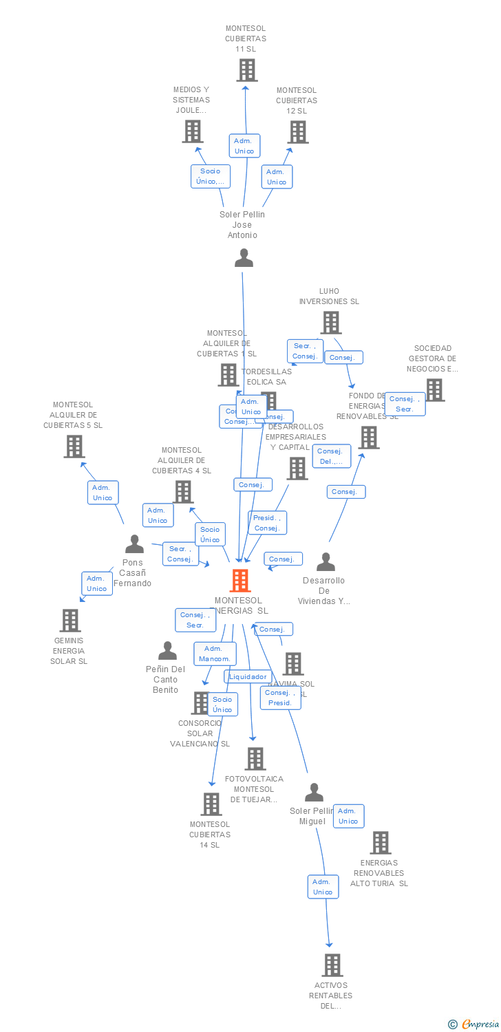 Vinculaciones societarias de MONTESOL ENERGIAS SL