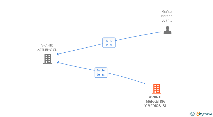 Vinculaciones societarias de AVANTE MARKETING Y MEDIOS SL