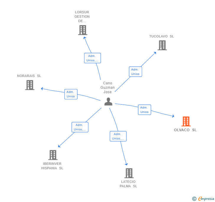 Vinculaciones societarias de OLVACO SL
