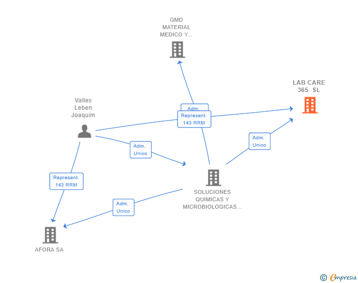 Vinculaciones societarias de LAB CARE 365 SL