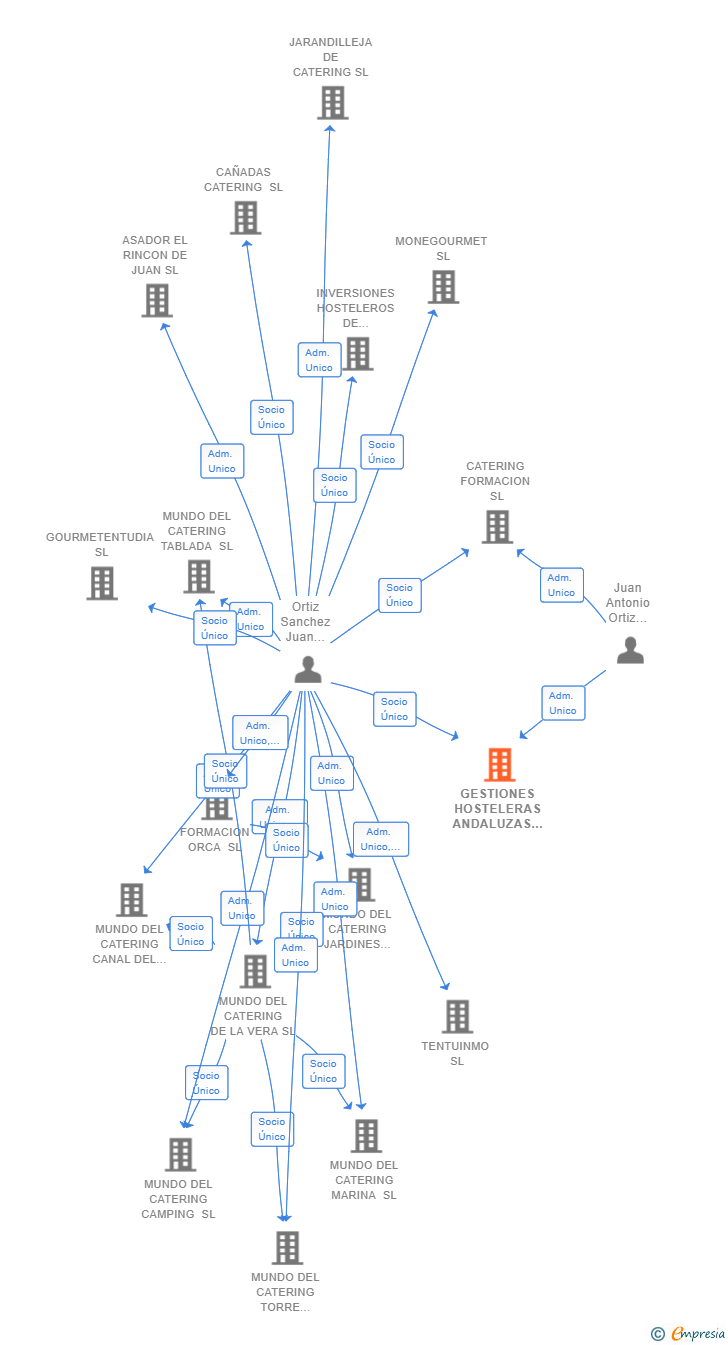 Vinculaciones societarias de GESTIONES HOSTELERAS ANDALUZAS SL