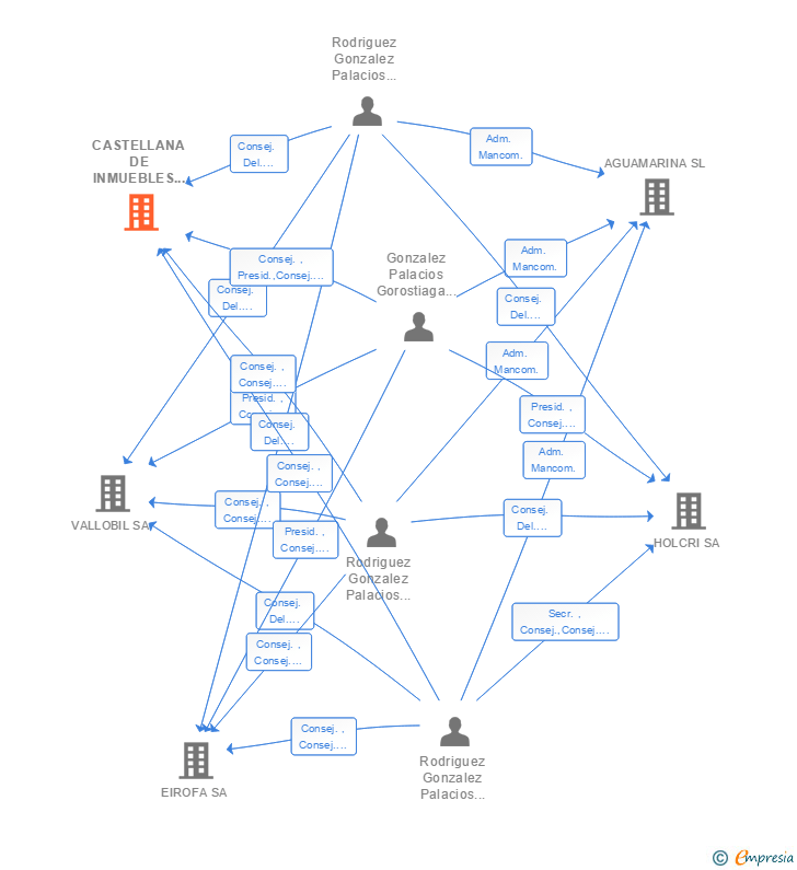 Vinculaciones societarias de CASTELLANA DE INMUEBLES SOCIALES SA