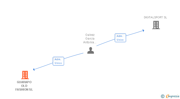 Vinculaciones societarias de CUBILETE OLD FASHION SL