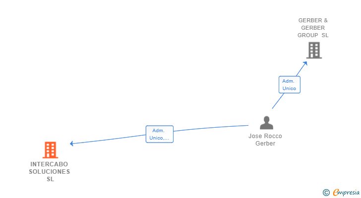 Vinculaciones societarias de INTERCABO SOLUCIONES SL