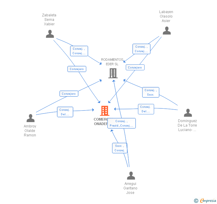 Vinculaciones societarias de COMERCIAL ONADER SL