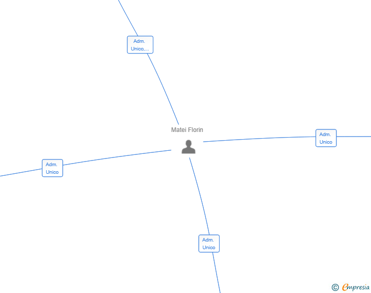 Vinculaciones societarias de ROKEDA 23 SL