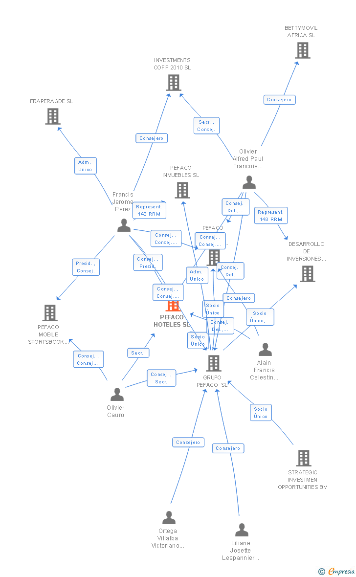 Vinculaciones societarias de PEFACO HOTELES SL