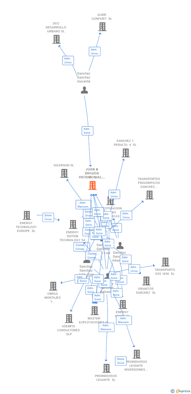 Vinculaciones societarias de JUAN & BRIGIDA PATRIMONIAL SL