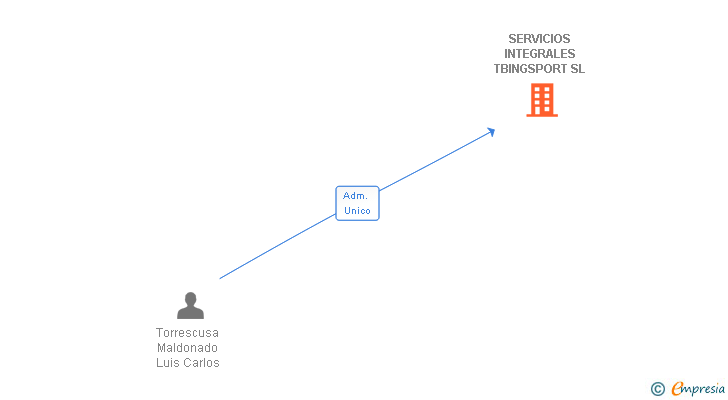 Vinculaciones societarias de SERVICIOS INTEGRALES TBINGSPORT SL