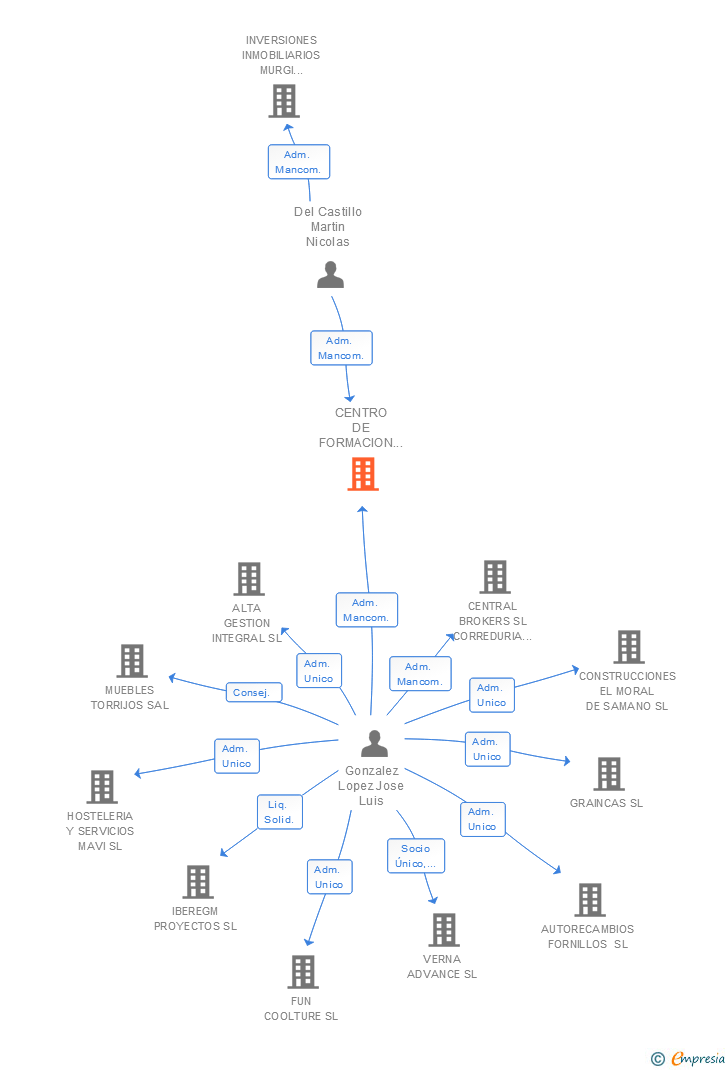 Vinculaciones societarias de CENTRO DE FORMACION EJIDO SL