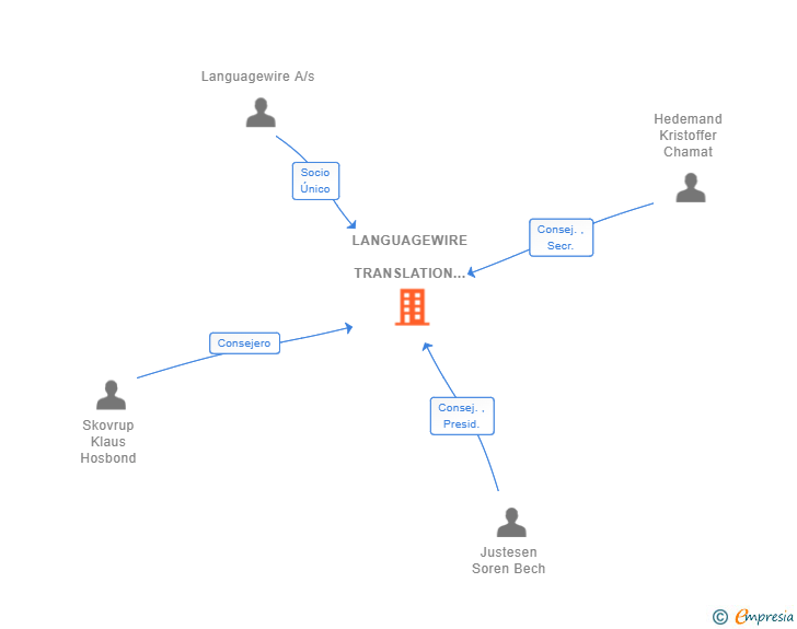 Vinculaciones societarias de LANGUAGEWIRE TRANSLATION SERVICES SL