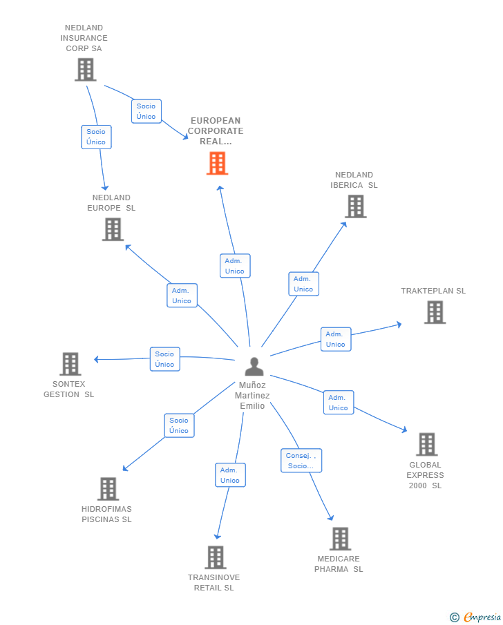 Vinculaciones societarias de EUROPEAN CORPORATE REAL ESTATE SL