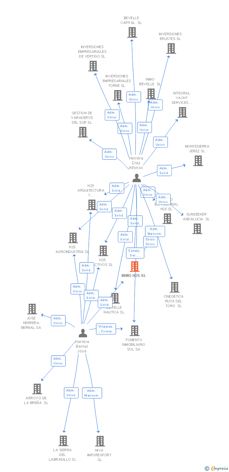 Vinculaciones societarias de INMO H25 SL