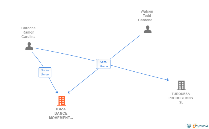 Vinculaciones societarias de IBIZA DANCE MOVEMENT SL