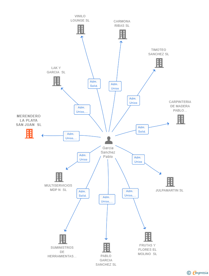 Vinculaciones societarias de MERENDERO LA PLAYA SAN JUAN SL
