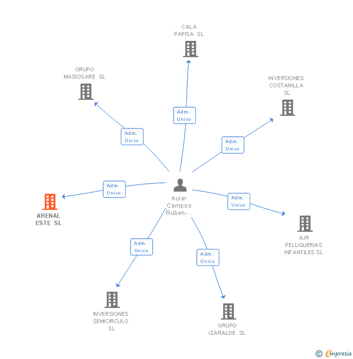Vinculaciones societarias de ARENAL ESTE SL