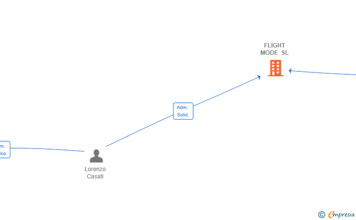 Vinculaciones societarias de FLIGHT MODE SL