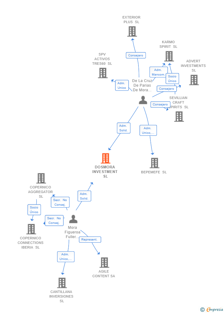 Vinculaciones societarias de DOSMORA INVESTMENT SL