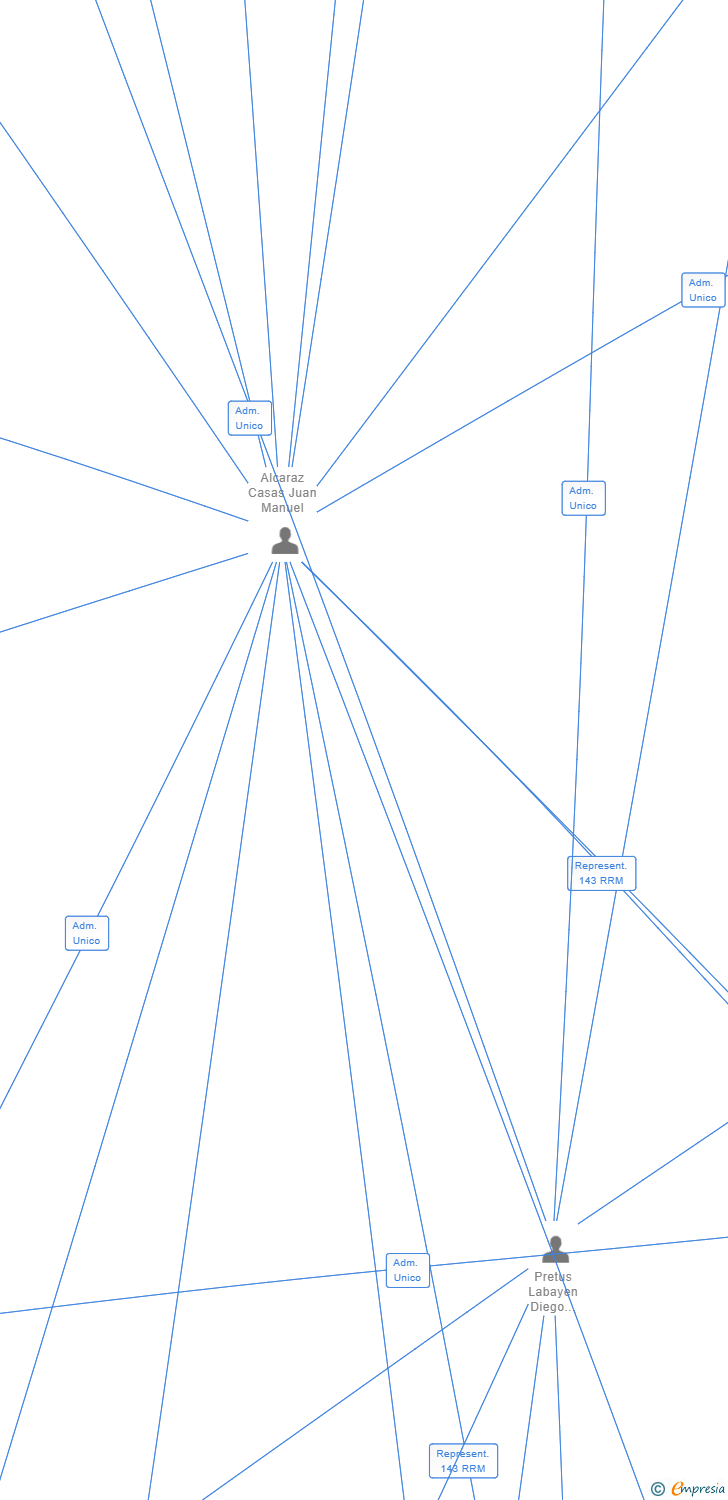 Vinculaciones societarias de LOCALIA PROPTECH SL