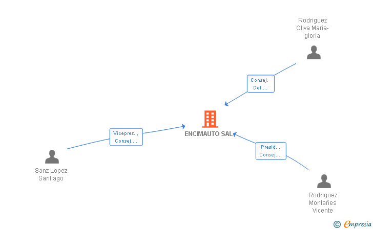 Vinculaciones societarias de ENCIMAUTO SAL