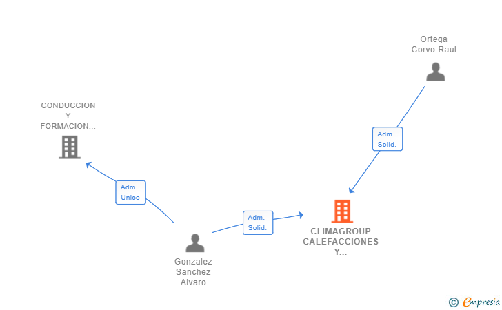 Vinculaciones societarias de CLIMAGROUP CALEFACCIONES Y FONTANERIA SL