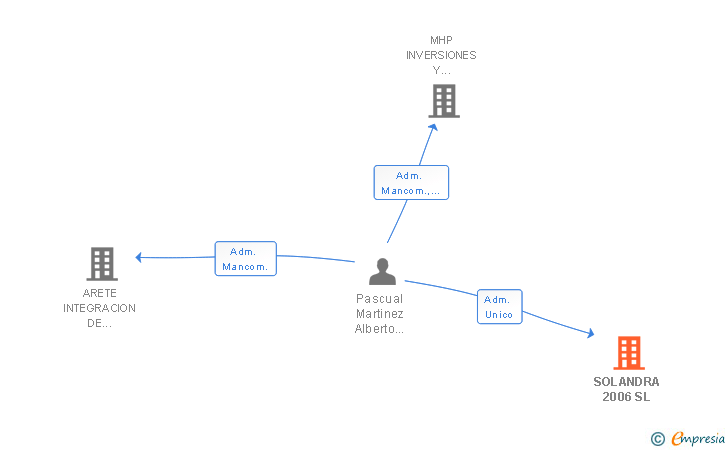 Vinculaciones societarias de SOLANDRA 2006 SL