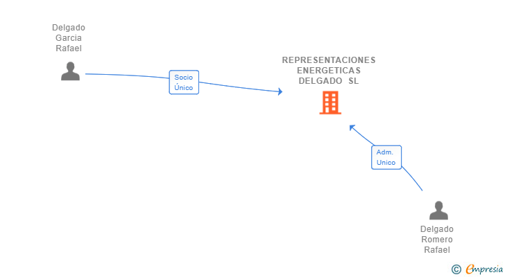 Vinculaciones societarias de REPRESENTACIONES ENERGETICAS DELGADO SL