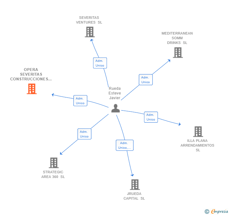 Vinculaciones societarias de OPERA SEVERITAS CONSTRUCCIONES SL