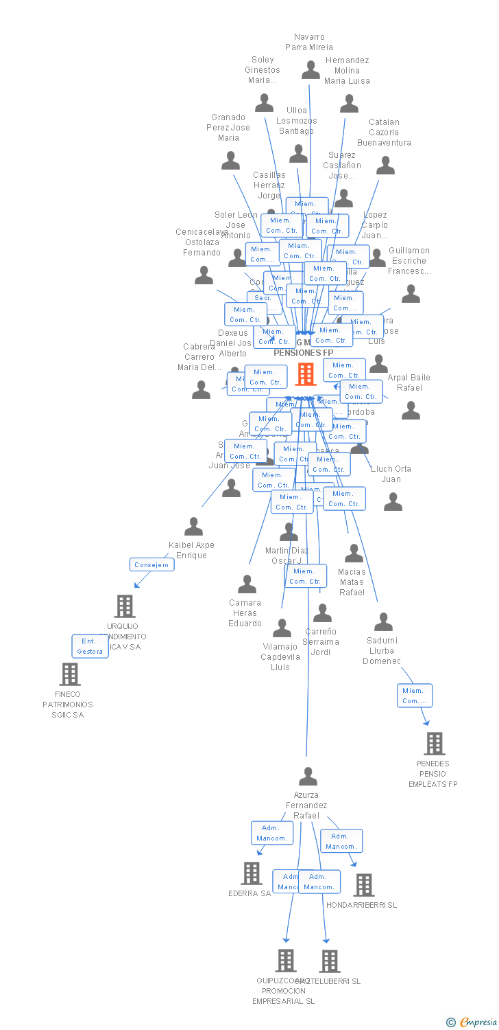 Vinculaciones societarias de G M PENSIONES FP