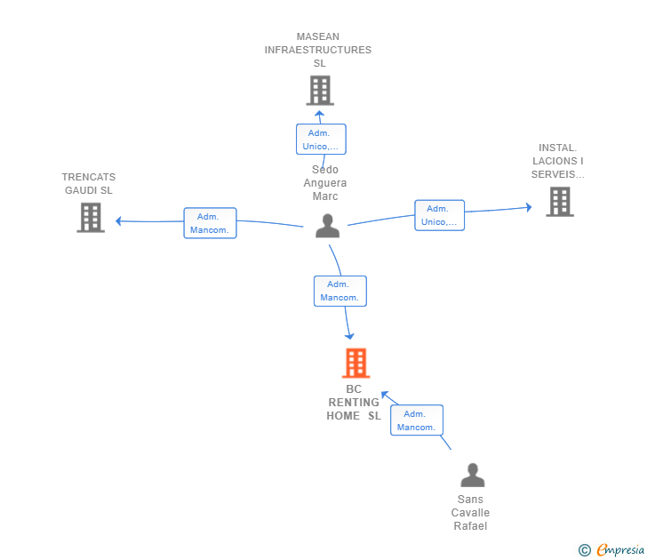 Vinculaciones societarias de BC RENTING HOME SL