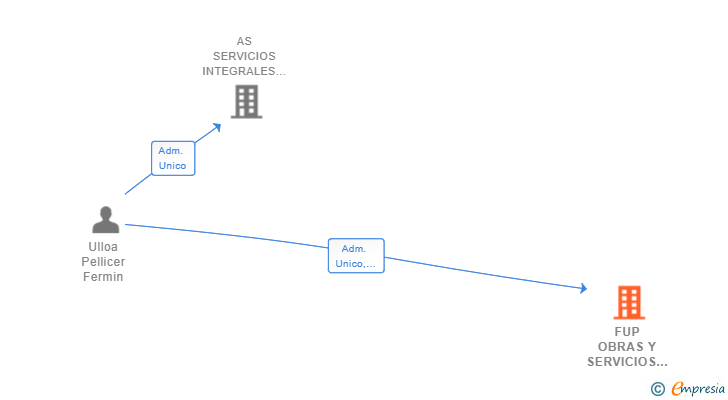 Vinculaciones societarias de FUP OBRAS Y SERVICIOS SL