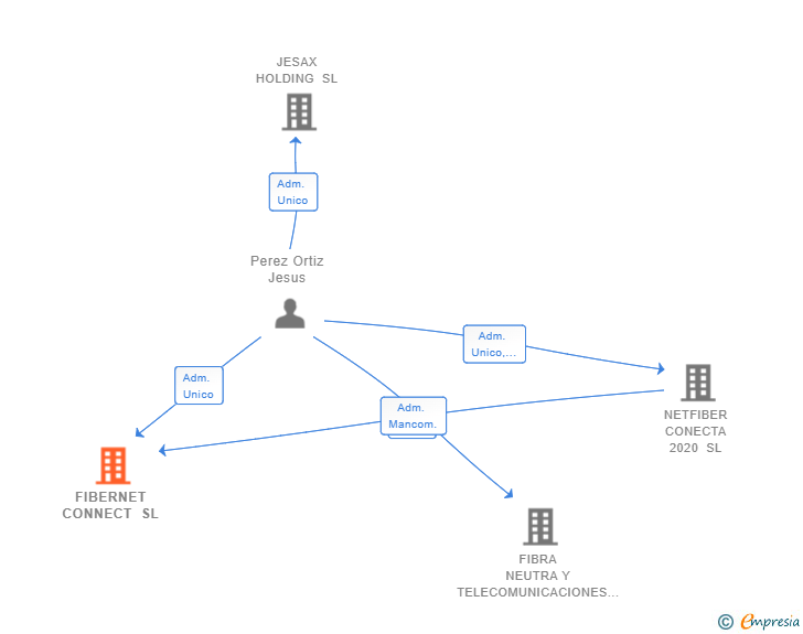 Vinculaciones societarias de FIBERNET CONNECT SL