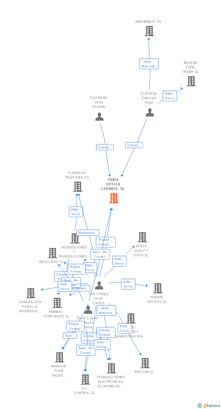 Vinculaciones societarias de FIBRA OPTICA LEVANTE SL
