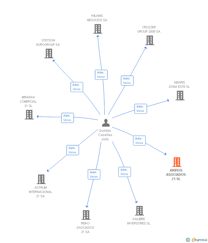 Vinculaciones societarias de AKIROS ASOCIADOS 21 SL