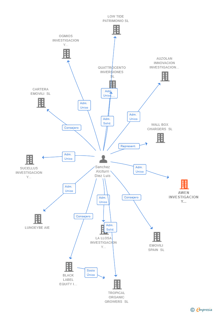 Vinculaciones societarias de AWEN INVESTIGACION Y DESARROLLO AIE