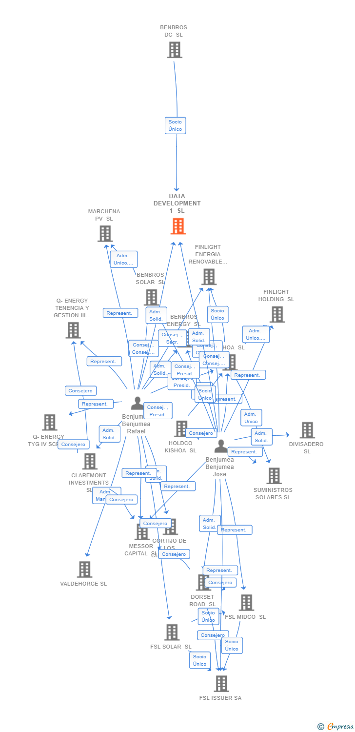 Vinculaciones societarias de DATA DEVELOPMENT 1 SL