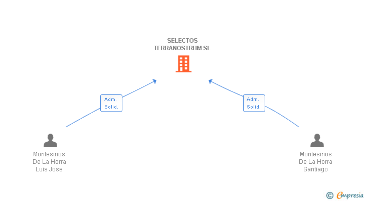 Vinculaciones societarias de SELECTOS TERRANOSTRUM SL