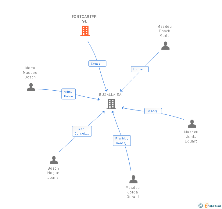 Vinculaciones societarias de FONTCARTER SL