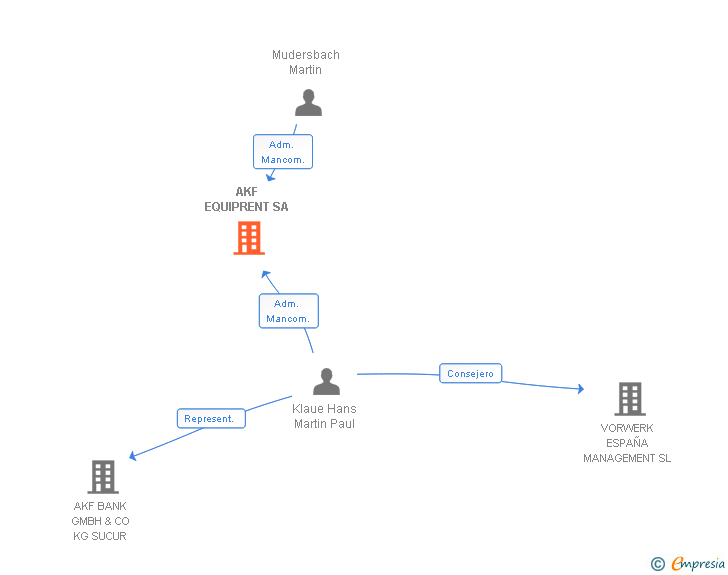 Vinculaciones societarias de AKF EQUIPRENT SA