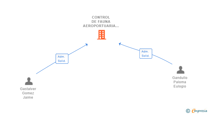 Vinculaciones societarias de CONTROL DE FAUNA AEROPORTUARIA SL