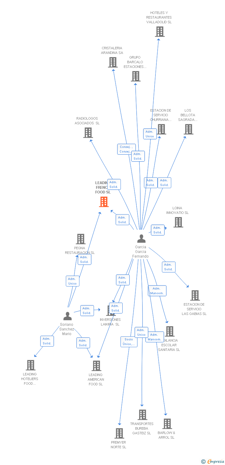 Vinculaciones societarias de LEADING FRENCH FOOD SL