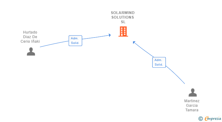 Vinculaciones societarias de SOLARWIND SOLUTIONS SL